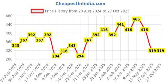 myntra.com AMI Women Gold-Plated Layered Necklace and Earrings ami Price History Graph from 28 Aug 2024 to 27 Oct 2025