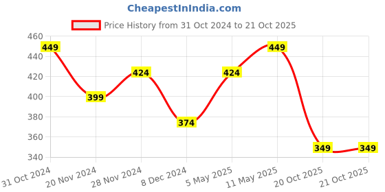 myntra.com AMI Women Gold-Plated Multi Layered Necklace and Earrings ami Price History Graph from 31 Oct 2024 to 20 Oct 2025