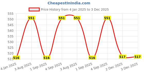 myntra.com AMI Women Gold-Plated Multi Layered Necklace and Earrings & With Bracelet ami Price History Graph from 4 Jan 2025 to 3 Dec 2025