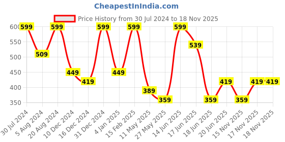 myntra.com AMI Women Gold-Plated Stone Studded Necklace and Earrings & With Bracelet ami Price History Graph from 30 Jul 2024 to 17 Nov 2025