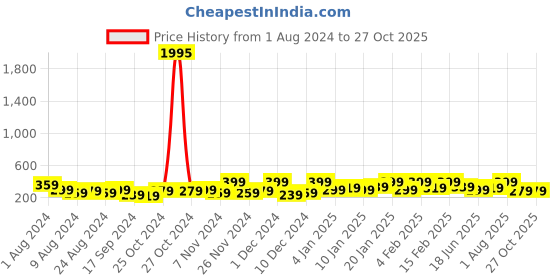 myntra.com AMI Women Gold-Plated Wraparound Bracelet ami Price History Graph from 1 Aug 2024 to 27 Oct 2025