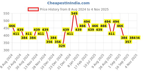 myntra.com AMI Women Gold Set Of 6 Heart & Love Embellished Bracelets ami Price History Graph from 8 Aug 2024 to 3 Nov 2025