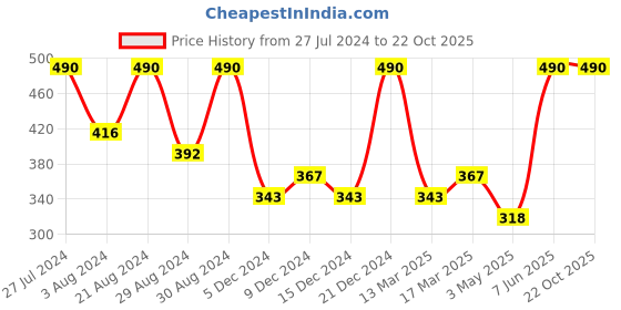 myntra.com AMI Women Gold-Toned & Pink Brass Cubic Zirconia Gold-Plated Kada Bracelet ami Price History Graph from 27 Jul 2024 to 21 Oct 2025
