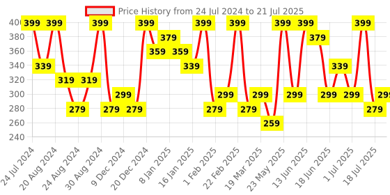 myntra.com AMI Women Gold-Toned & White Set of 4 Embellished Bobby Pins ami Price History Graph from 24 Jul 2024 to 3 Jul 2025