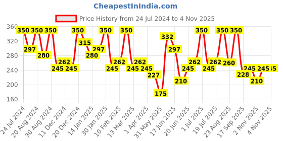 myntra.com AMI Women Gold-Toned & White Set of 4 Embellished Bobby Pins ami Price History Graph from 24 Jul 2024 to 2 Nov 2025