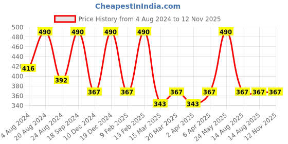 myntra.com AMI Women Gold-Toned Gold-Plated 3-Layered Minimal Chain with Stud Earrings ami Price History Graph from 4 Aug 2024 to 11 Nov 2025