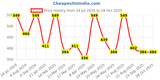 myntra.com AMI Women Gold-Toned Gold-Plated Chain with Studded Earrings Set ami Price History Graph from 24 Jul 2024 to 28 Oct 2025