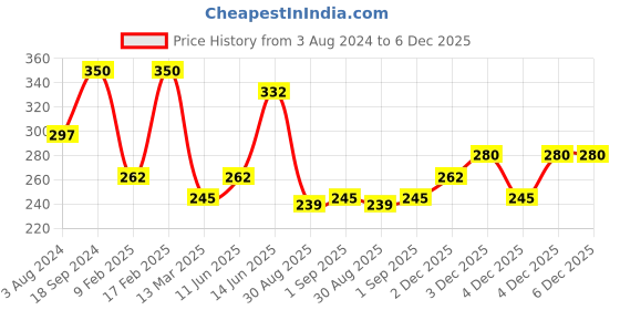 myntra.com AMI Women Gold-Toned Gold-Plated Layered Chain ami Price History Graph from 3 Aug 2024 to 3 Dec 2025