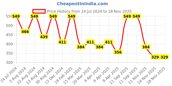 myntra.com AMI Women Gold-Toned Stone Studded Mrs Pendent Layered Necklace with Stud Earring ami Price History Graph from 24 Jul 2024 to 17 Nov 2025