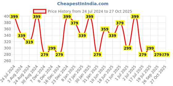 myntra.com AMI Women Green & Rose Gold-Plated Cubic Zirconia Wraparound Bracelet ami Price History Graph from 24 Jul 2024 to 27 Oct 2025