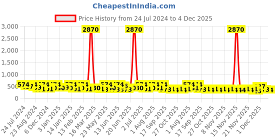 myntra.com AMI Women Multicoloured Multi Stranded Beaded Bohemian Necklace ami Price History Graph from 24 Jul 2024 to 4 Dec 2025