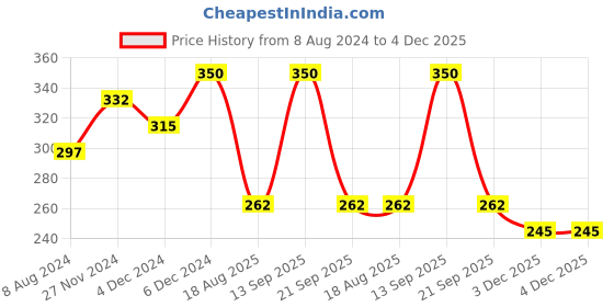 myntra.com AMI Women Pack of 3 Gold-Toned & White Pearls Antique Gold-Plated Wraparound Bracelet ami Price History Graph from 8 Aug 2024 to 3 Dec 2025