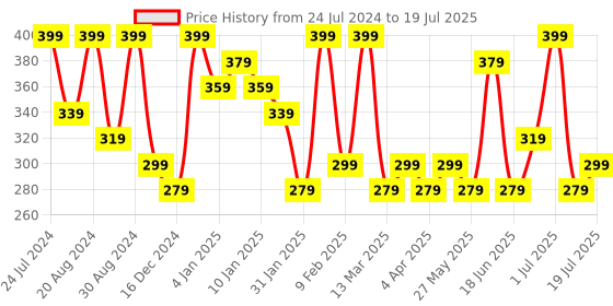 myntra.com AMI Women Pink Brass Cubic Zirconia Gold-Plated Kada Bracelet ami Price History Graph from 24 Jul 2024 to 1 Jul 2025