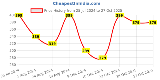 myntra.com AMI Women Rose Gold & White Brass Cubic Zirconia Rose Gold-Plated Kada Bracelet ami Price History Graph from 25 Jul 2024 to 26 Oct 2025