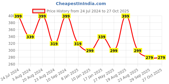 myntra.com AMI Women Rose Gold & White Brass Cubic Zirconia Rose Gold-Plated Kada Bracelet ami Price History Graph from 24 Jul 2024 to 27 Oct 2025