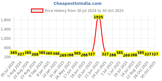 myntra.com AMI Women Rose Gold & White Brass Cubic Zirconia Rose Gold-Plated Kada Bracelet ami Price History Graph from 30 Jul 2024 to 28 Oct 2025