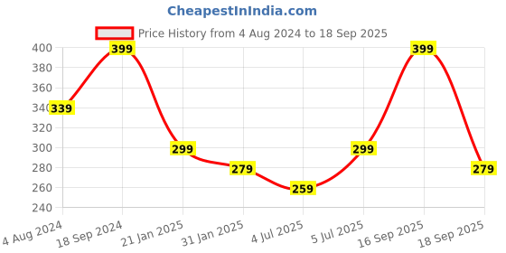 myntra.com AMI Women Rose Gold & White Brass Cubic Zirconia Rose Gold-Plated Kada Bracelet ami Price History Graph from 4 Aug 2024 to 18 Sep 2025