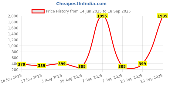 myntra.com AMI Women Rose Gold & White Brass Cubic Zirconia Rose Gold-Plated Kada Bracelet ami Price History Graph from 14 Jun 2025 to 18 Sep 2025