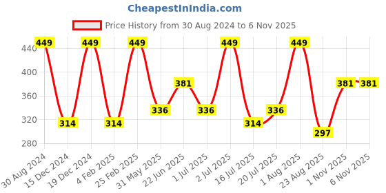 myntra.com AMI Women Rose Gold & White Brass Cubic Zirconia Rose Gold-Plated Wraparound Bracelet ami Price History Graph from 30 Aug 2024 to 2 Nov 2025
