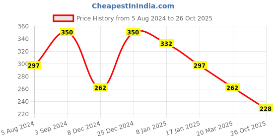 myntra.com AMI Women Rose Gold Bracelet ami Price History Graph from 5 Aug 2024 to 26 Oct 2025
