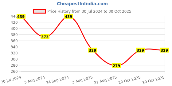 myntra.com AMI Women Rose Gold Brass Cubic Zirconia Rose Gold-Plated Wraparound Bracelet ami Price History Graph from 30 Jul 2024 to 29 Oct 2025
