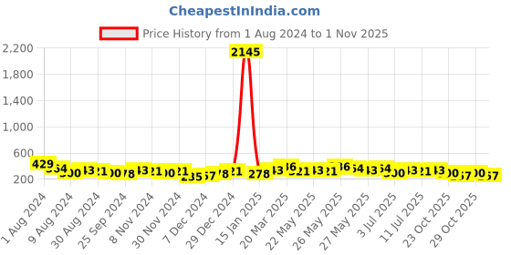 myntra.com AMI Women Rose Gold Contemporary Cubic Zirconia Kada Style Bracelet ami Price History Graph from 1 Aug 2024 to 1 Nov 2025