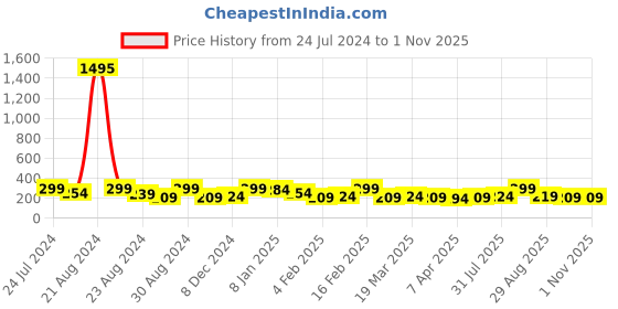 myntra.com AMI Women Rose Gold-Plated & Cubic Zirconia Stone-Studded Finger Ring ami Price History Graph from 24 Jul 2024 to 30 Oct 2025