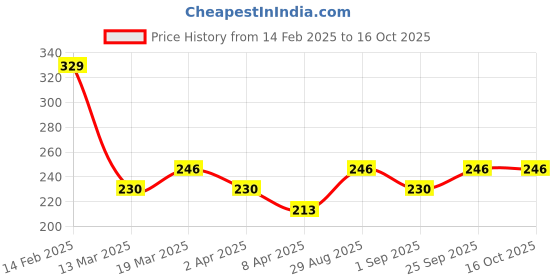 myntra.com AMI Women Rose Gold-Plated & CZ-Studded With Heart-Charm Finger Ring ami Price History Graph from 14 Feb 2025 to 16 Oct 2025