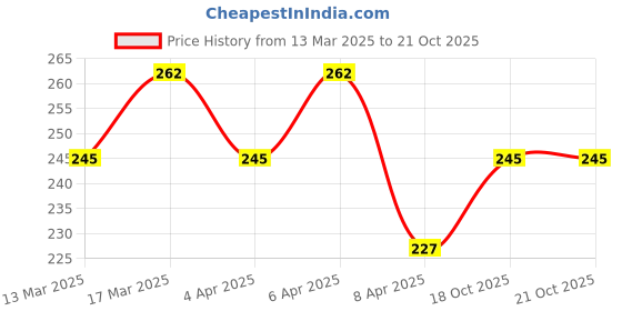 myntra.com AMI Women Rose Gold-Plated Contemporary Cubic Zirconia Cute Teddy Brass Ring ami Price History Graph from 13 Mar 2025 to 21 Oct 2025