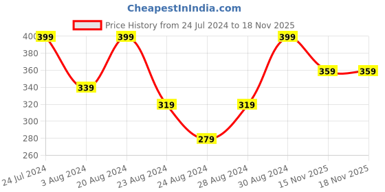 myntra.com AMI Women Rose Gold Plated Contemporary Ear Cuffs ami Price History Graph from 24 Jul 2024 to 18 Nov 2025