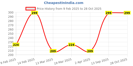 myntra.com AMI Women Rose Gold-Plated Cubic Zirconia & Pearl -Studded Ring ami Price History Graph from 9 Feb 2025 to 28 Oct 2025