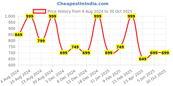 myntra.com AMI Women Rose Gold-Plated CZ-Studded Layered Necklace and Earrings ami Price History Graph from 4 Aug 2024 to 30 Oct 2025