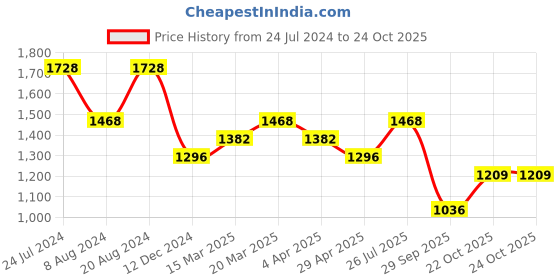 myntra.com AMI Women Rose Gold Plated White CZ-Studded Layered Jewellery Set ami Price History Graph from 24 Jul 2024 to 23 Oct 2025