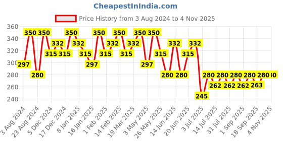 myntra.com AMI Women Rose Gold Set of 4 French Barrette ami Price History Graph from 3 Aug 2024 to 3 Nov 2025