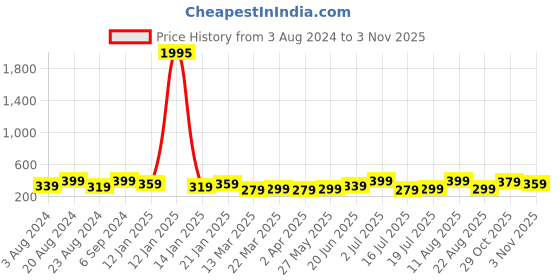 myntra.com AMI Women Rose Gold-Toned Cubic Zirconia Studded Kada Bracelet ami Price History Graph from 3 Aug 2024 to 29 Oct 2025