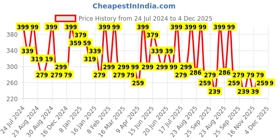myntra.com AMI Women Set Of 14 Gold-Plated Stackable Finger Rings ami Price History Graph from 24 Jul 2024 to 4 Dec 2025