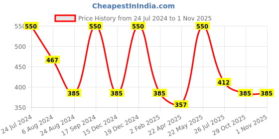 myntra.com AMI Women Set of 2 Rose Gold & White Brass Cubic Zirconia Rose Gold-Plated Kada Bracelet ami Price History Graph from 24 Jul 2024 to 31 Oct 2025