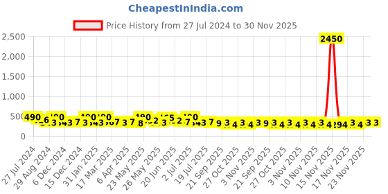 myntra.com AMI Women Set Of 2 Rose Gold-plated Cubic Zirconia-Studded Finger Rings ami Price History Graph from 27 Jul 2024 to 30 Nov 2025