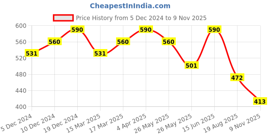 myntra.com AMI Women Set Of 2 Rose Gold-Plated CZ Stone-Studded Adjustable Finger Rings ami Price History Graph from 5 Dec 2024 to 8 Nov 2025