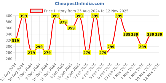 myntra.com AMI Women Set of 25 White & Red Stone studded Gold-Plated Contemporary Studs ami Price History Graph from 23 Aug 2024 to 9 Nov 2025