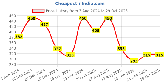 myntra.com AMI Women Set Of 3 Gold-Plated Cuff Bracelet ami Price History Graph from 3 Aug 2024 to 29 Oct 2025