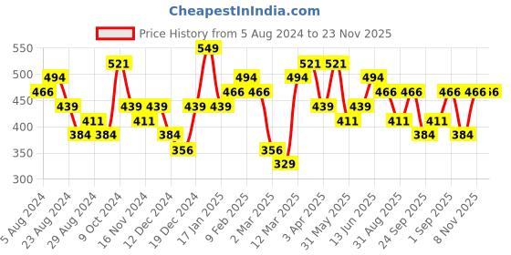 myntra.com AMI Women Set Of 5 Gold-Plated Stone-Studded Finger Ring ami Price History Graph from 5 Aug 2024 to 22 Nov 2025