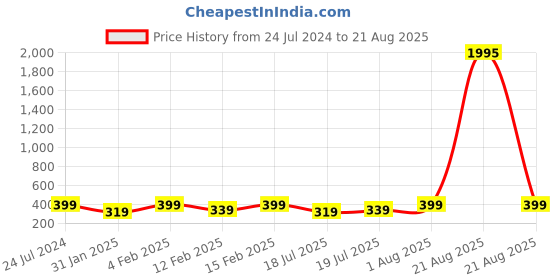 myntra.com AMI Women Set of 6 Gold-Plated & White Antique Dazzling Diamonds & Pear Bracelet ami Price History Graph from 24 Jul 2024 to 21 Aug 2025