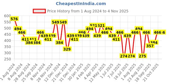 myntra.com AMI Women Set of 6 Gold-Plated Armlet Bracelet ami Price History Graph from 1 Aug 2024 to 2 Nov 2025