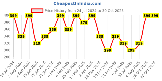 myntra.com AMI Women Set Of 6 Gold-Plated Wraparound Bracelet ami Price History Graph from 24 Jul 2024 to 30 Oct 2025