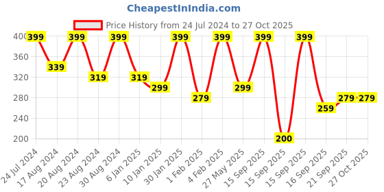 myntra.com AMI Women Set of 7 Gold-Toned & Yellow Gold-Plated Wraparound Bracelet ami Price History Graph from 24 Jul 2024 to 27 Oct 2025