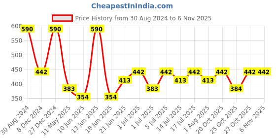 myntra.com AMI Women Silver-Plated & White Brass Cubic Zirconia Bangle-Style Bracelet ami Price History Graph from 30 Aug 2024 to 27 Oct 2025