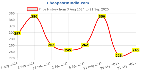 myntra.com AMI Women Silver-Plated & White Brass Cubic Zirconia Kada Bracelet ami Price History Graph from 3 Aug 2024 to 21 Sep 2025