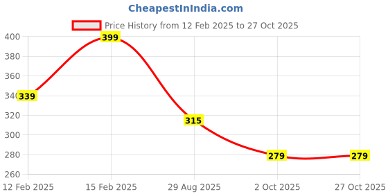 myntra.com AMI Women Silver-Plated & White Brass Cubic Zirconia Kada Bracelet ami Price History Graph from 12 Feb 2025 to 27 Oct 2025