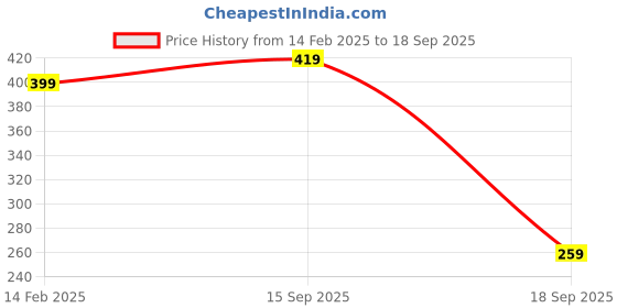 myntra.com AMI Women Silver-Plated & White Brass Cubic Zirconia Wraparound Bracelet ami Price History Graph from 14 Feb 2025 to 18 Sep 2025